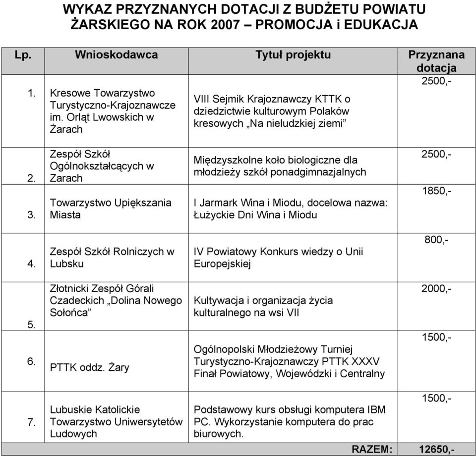 Jarmark Wina i Miodu, docelowa nazwa: Łużyckie Dni Wina i Miodu 1850,- Zespół Szkół Rolniczych w Lubsku IV Powiatowy Konkurs wiedzy o Unii Europejskiej 800,- Złotnicki Zespół Górali Czadeckich Dolina