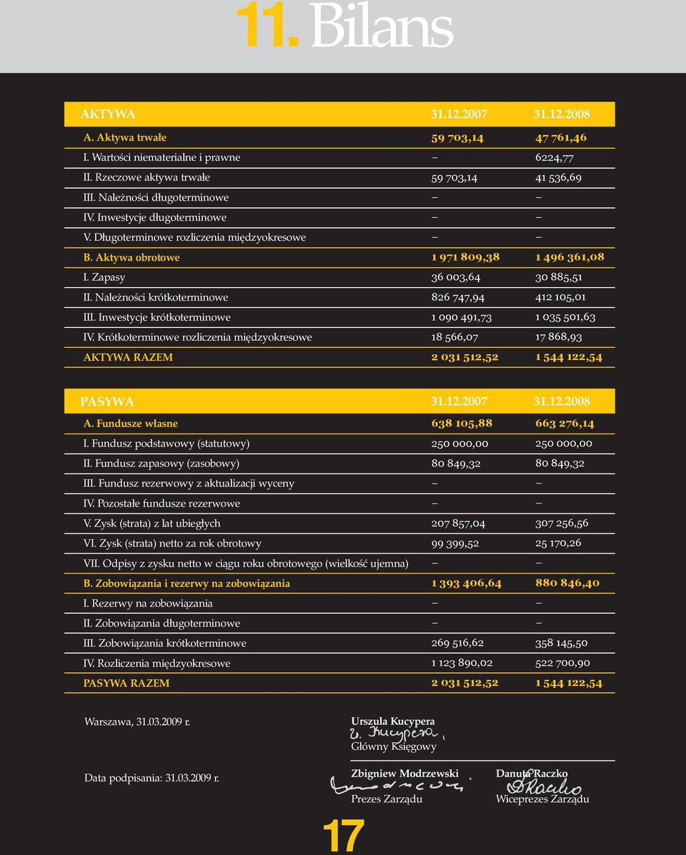 Krótkoterminowe rozliczenia międzyokresowe AKTYWA RAZEM 59 703,14 59 703,14 1 971 809,38 36 003,64 826 747,94 1 090 491,73 18 566,07 2 031 512,52 47 761,46 6224,77 41 536,69 1 496 361,08 30 885,51