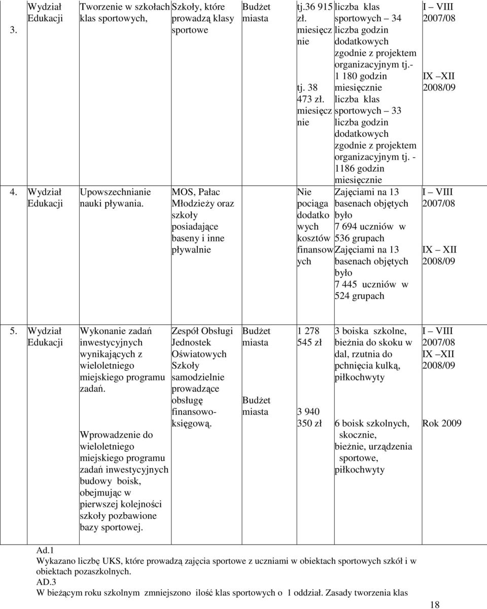 miesięcz nie Nie pociąga dodatko wych kosztów finansow ych liczba klas sportowych 34 liczba godzin dodatkowych zgodnie z projektem organizacyjnym tj.