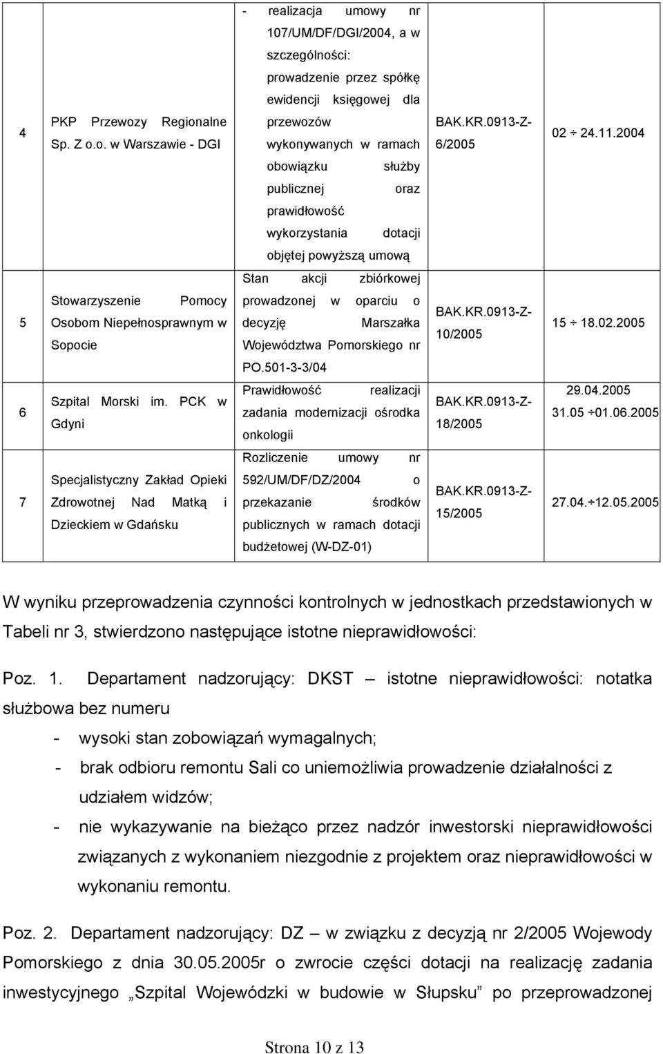 oparciu o decyzję Marszałka Województwa Pomorskiego nr 10/2005 15 18.02.2005 PO.501-3-3/04 6 Szpital Morski im. PCK w Gdyni Prawidłowość realizacji zadania modernizacji ośrodka onkologii 18/2005 29.