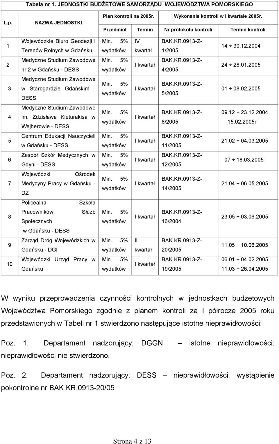 2004 2 Medyczne Studium Zawodowe nr 2 w Gdańsku - DESS 4/2005 24 28.01.2005 3 Medyczne Studium Zawodowe w Starogardzie Gdańskim - DESS 5/2005 01 08.02.2005 4 Medyczne Studium Zawodowe im.