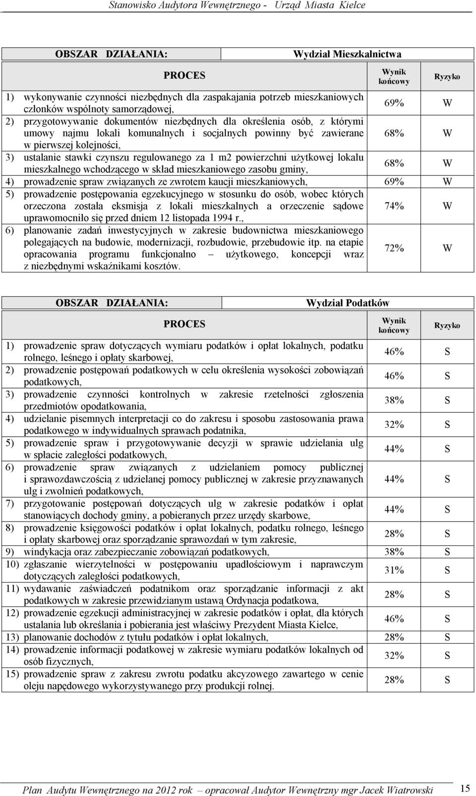 mieszkalnego wchodzącego w skład mieszkaniowego zasobu gminy, 68% W 4) prowadzenie spraw związanych ze zwrotem kaucji mieszkaniowych, 69% W 5) prowadzenie postępowania egzekucyjnego w stosunku do