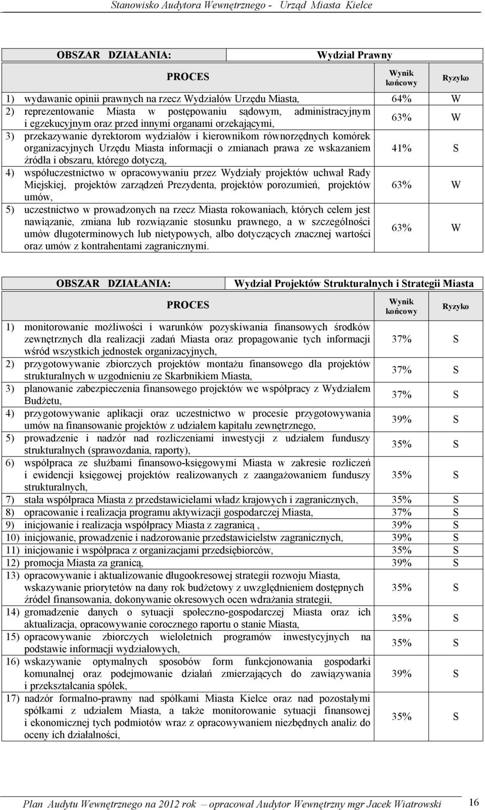 współuczestnictwo w opracowywaniu przez Wydziały projektów uchwał Rady Miejskiej, projektów zarządzeń Prezydenta, projektów porozumień, projektów 63% W umów, 5) uczestnictwo w prowadzonych na rzecz