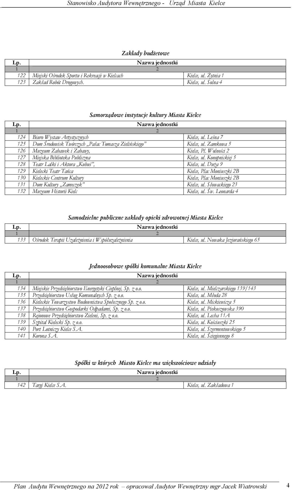 Leśna 7 125 Dom Środowisk Twórczych Pałac Tomasza Zielińskiego Kielce, ul. Zamkowa 5 126 Muzeum Zabawek i Zabawy, Kielce, Pl. Wolności 2 127 Miejska Biblioteka Publiczna Kielce, ul.