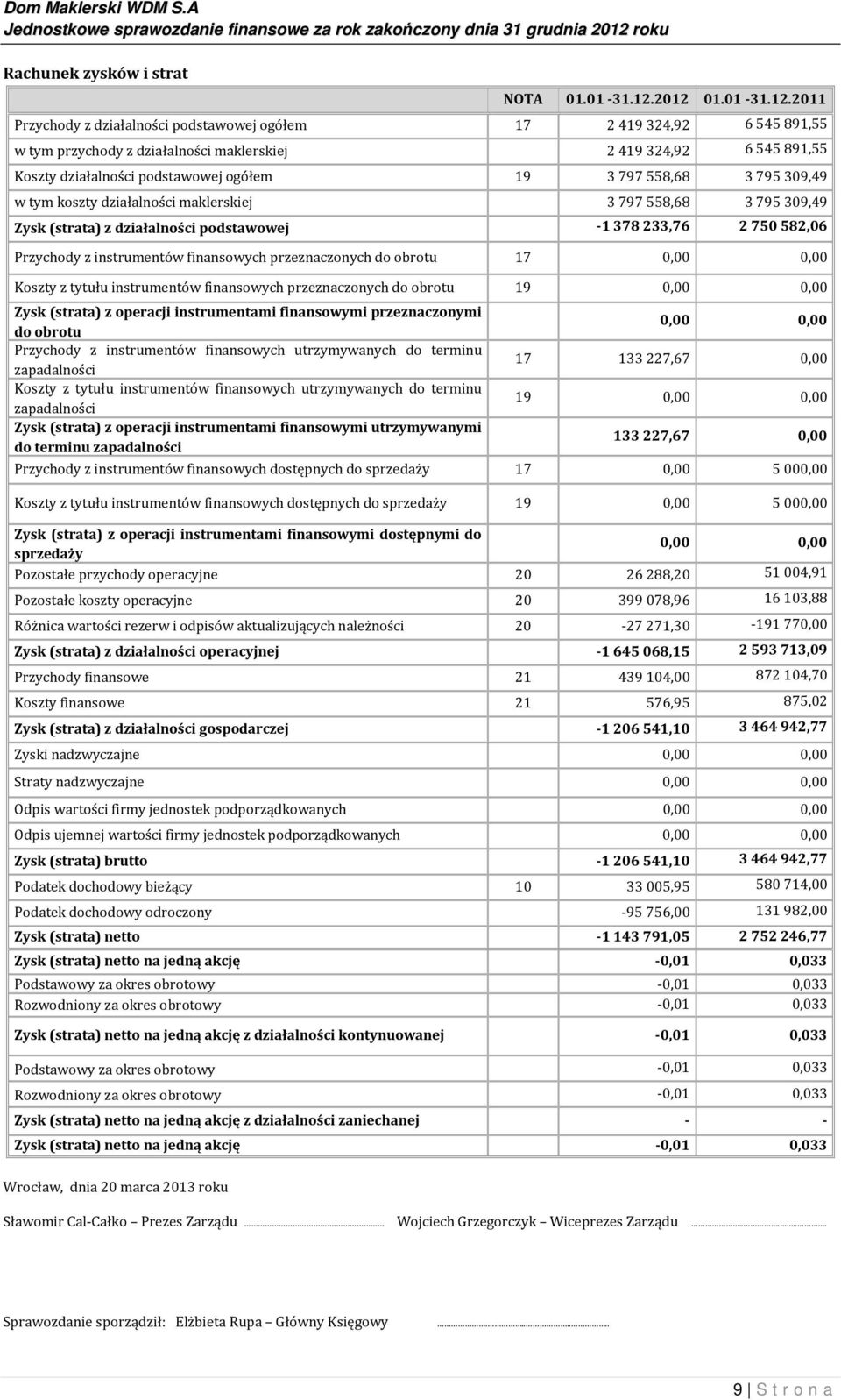 ogółem 19 3 797 558,68 3 795 309,49 w tym koszty działalności maklerskiej 3 797 558,68 3 795 309,49 Zysk (strata) z działalności podstawowej -1 378 233,76 2 750 582,06 Przychody z instrumentów