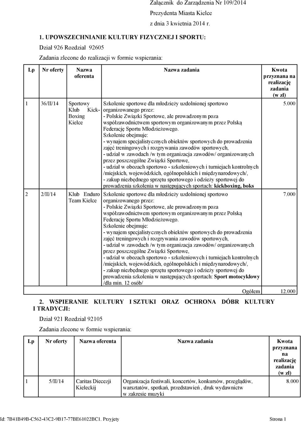 UPOWSZECHNIANIE KULTURY FIZYCZNEJ I SPORTU: Dział 926 Rozdział 92605 Zadania zlecone do realizacji w formie wspierania: Lp Nr oferty Nazwa oferenta 1 36/II/14 Sportowy Klub Kick- Boxing Kielce 2