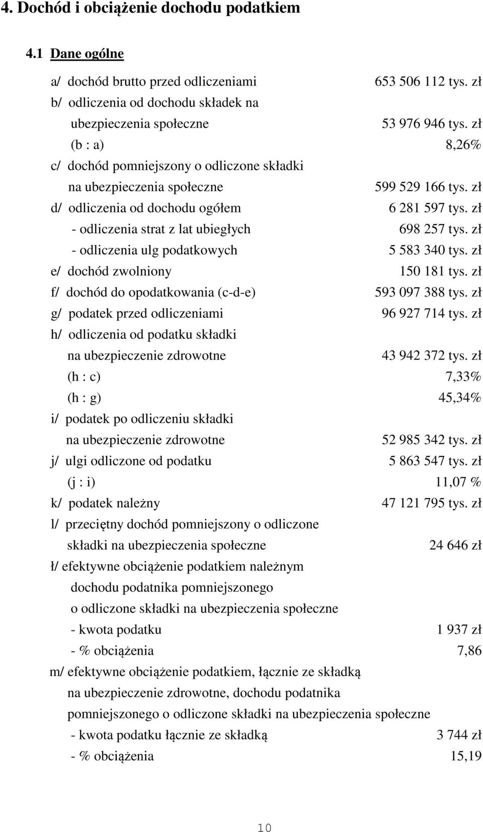 zł - odliczenia strat z lat ubiegłych 698 257 tys. zł - odliczenia ulg podatkowych 5 583 340 tys. zł e/ dochód zwolniony 150 181 tys. zł f/ dochód do opodatkowania (c-d-e) 593 097 388 tys.