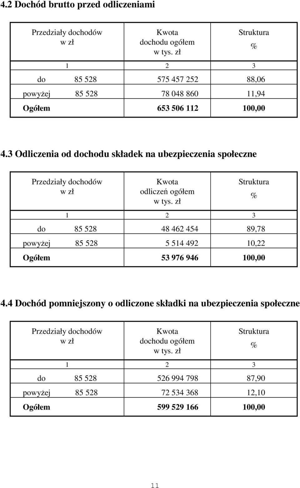 3 Odliczenia od dochodu składek na ubezpieczenia społeczne Przedziały dochodów Kwota odliczeń ogółem w tys.