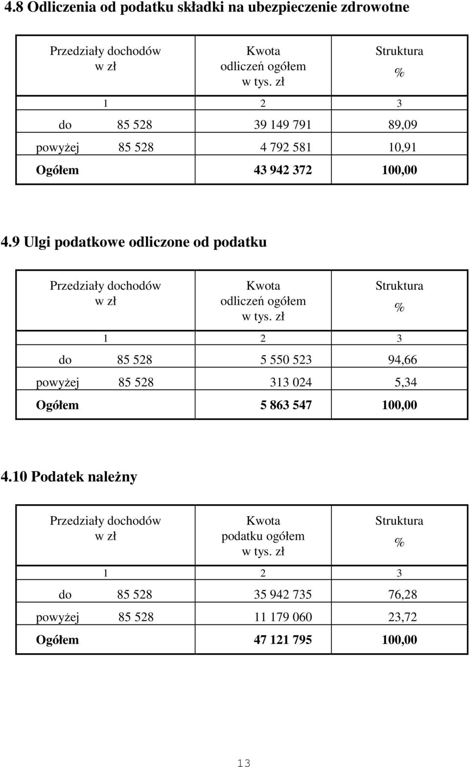 9 Ulgi podatkowe odliczone od podatku Przedziały dochodów Kwota odliczeń ogółem w tys.