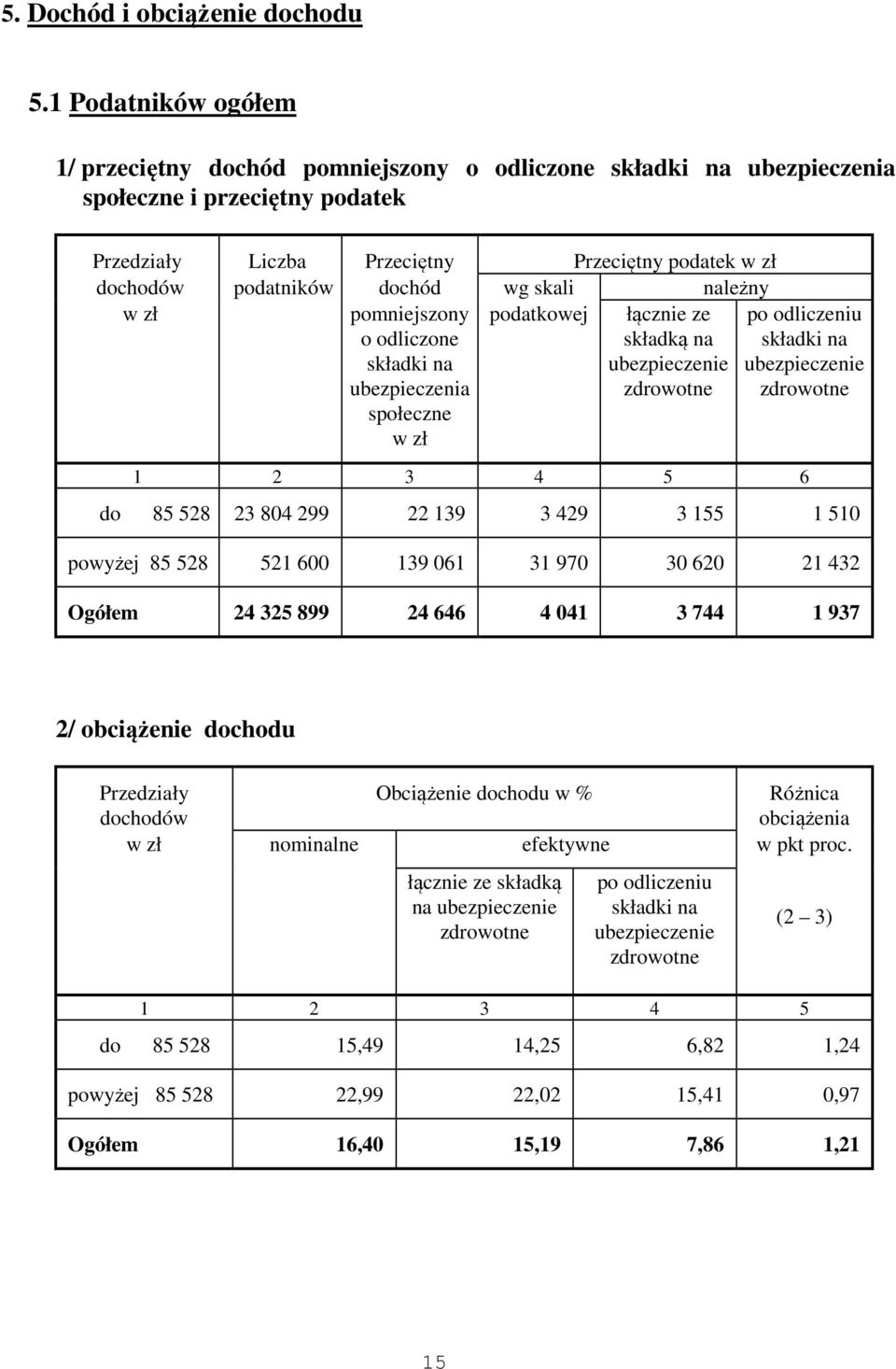 skali należny pomniejszony o odliczone składki na ubezpieczenia społeczne podatkowej łącznie ze składką na ubezpieczenie po odliczeniu składki na ubezpieczenie 1 2 3 4 5 6 do 85 528 23 804 299 22 139