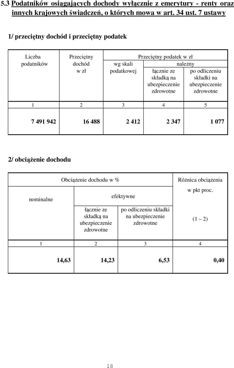 składką na ubezpieczenie po odliczeniu składki na ubezpieczenie 1 2 3 4 5 7 491 942 16 488 2 412 2 347 1 077 2/ obciążenie dochodu nominalne