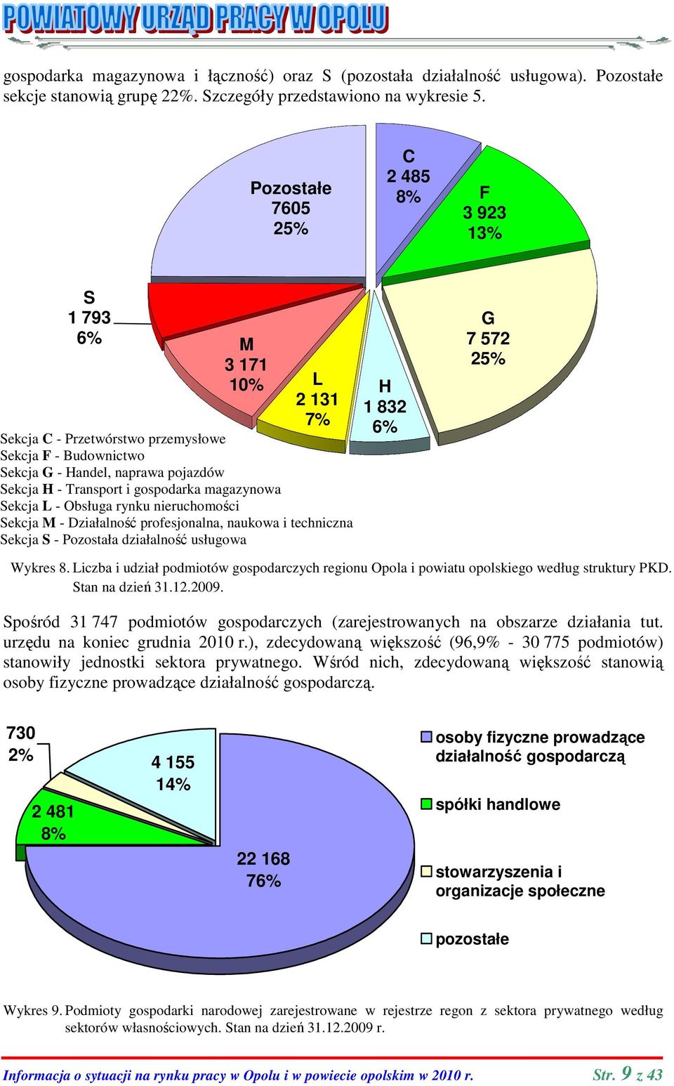 gospodarka magazynowa Sekcja L - Obsługa rynku nieruchomości Sekcja M - Działalność profesjonalna, naukowa i techniczna Sekcja S - Pozostała działalność usługowa H 1 832 6% G 7 572 25% Wykres 8.