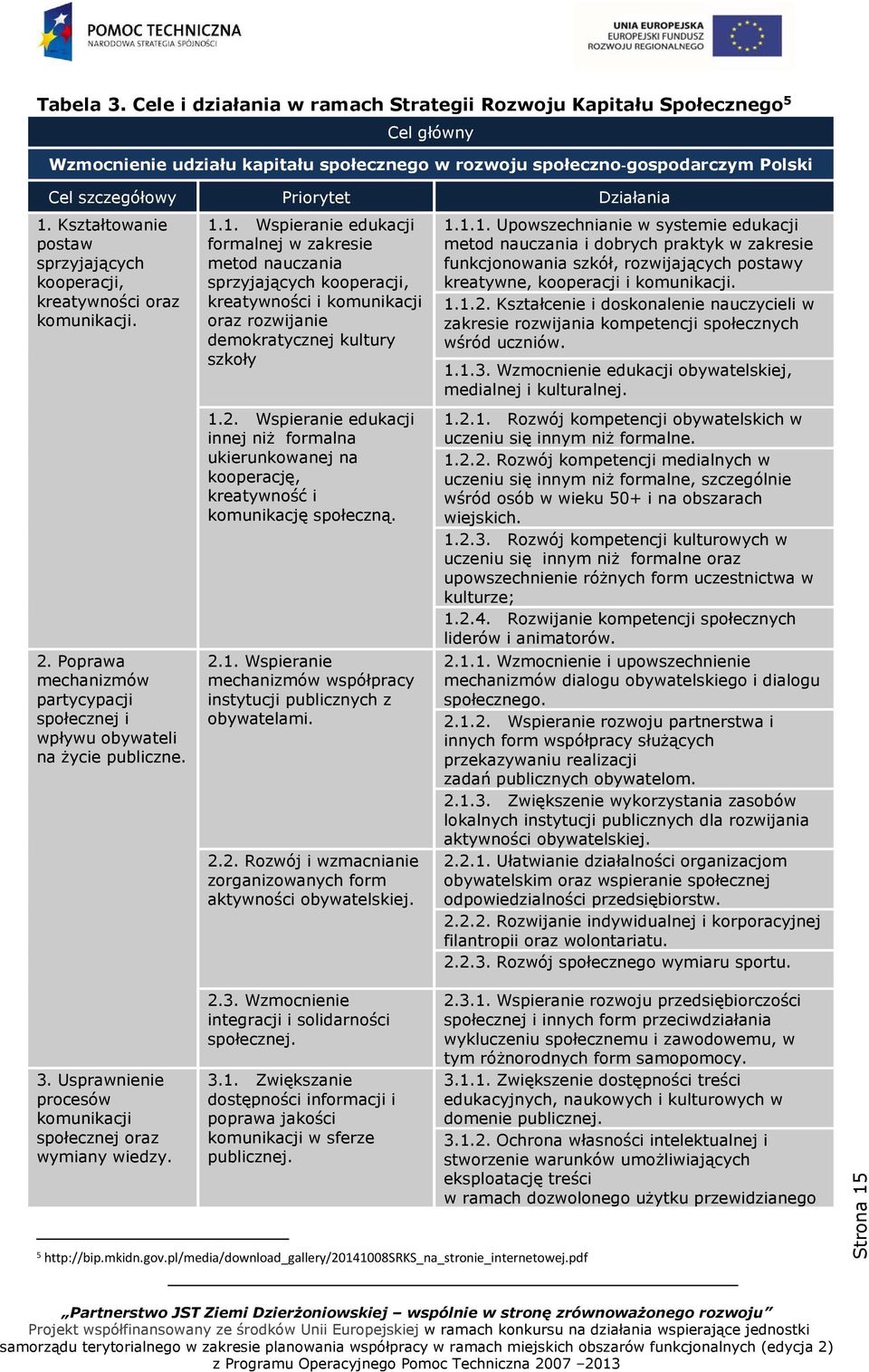 Kształtowanie postaw sprzyjających kooperacji, kreatywności oraz komunikacji. 2. Poprawa mechanizmów partycypacji społecznej i wpływu obywateli na życie publiczne. 1.