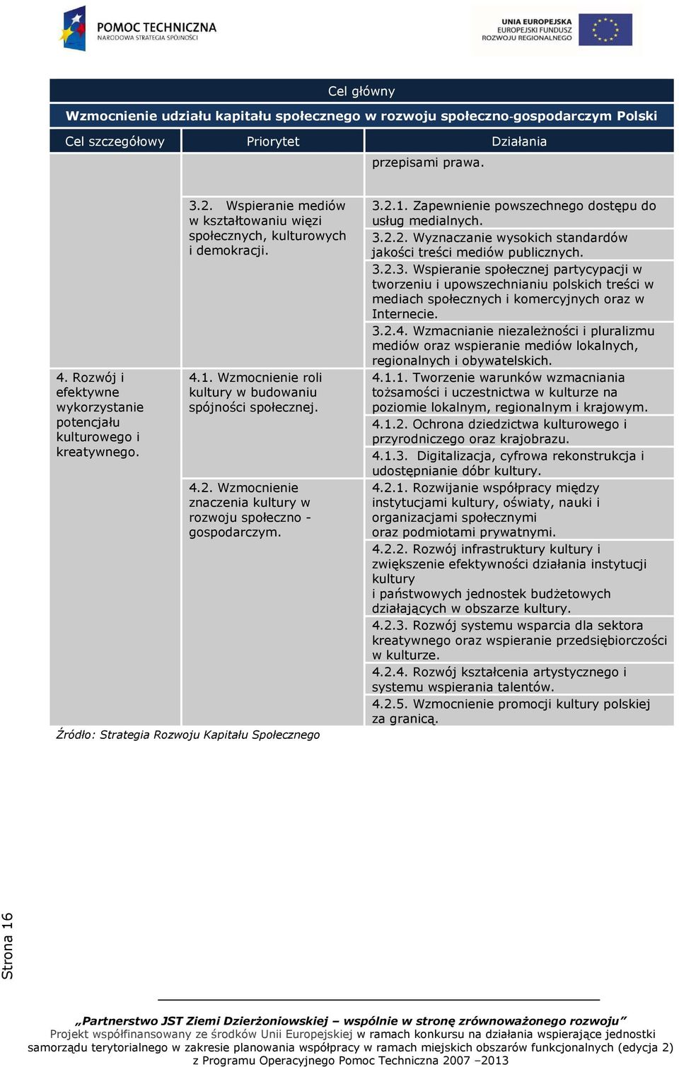 Wzmocnienie roli kultury w budowaniu spójności społecznej. 4.2. Wzmocnienie znaczenia kultury w rozwoju społeczno - gospodarczym. Źródło: Strategia Rozwoju Kapitału Społecznego 3.2.1.