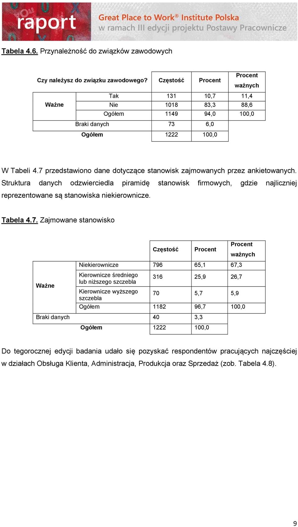 7 przedstawiono dane dotyczące stanowisk zajmowanych przez ankietowanych. Struktura danych odzwierciedla piramidę stanowisk firmowych, gdzie najliczniej reprezentowane są stanowiska niekierownicze.