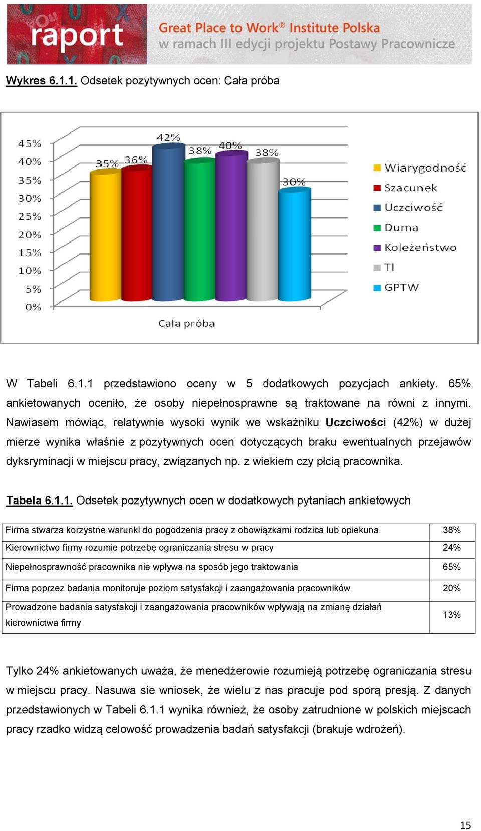 Nawiasem mówiąc, relatywnie wysoki wynik we wskaźniku Uczciwości (42%) w dużej mierze wynika właśnie z pozytywnych ocen dotyczących braku ewentualnych przejawów dyksryminacji w miejscu pracy,