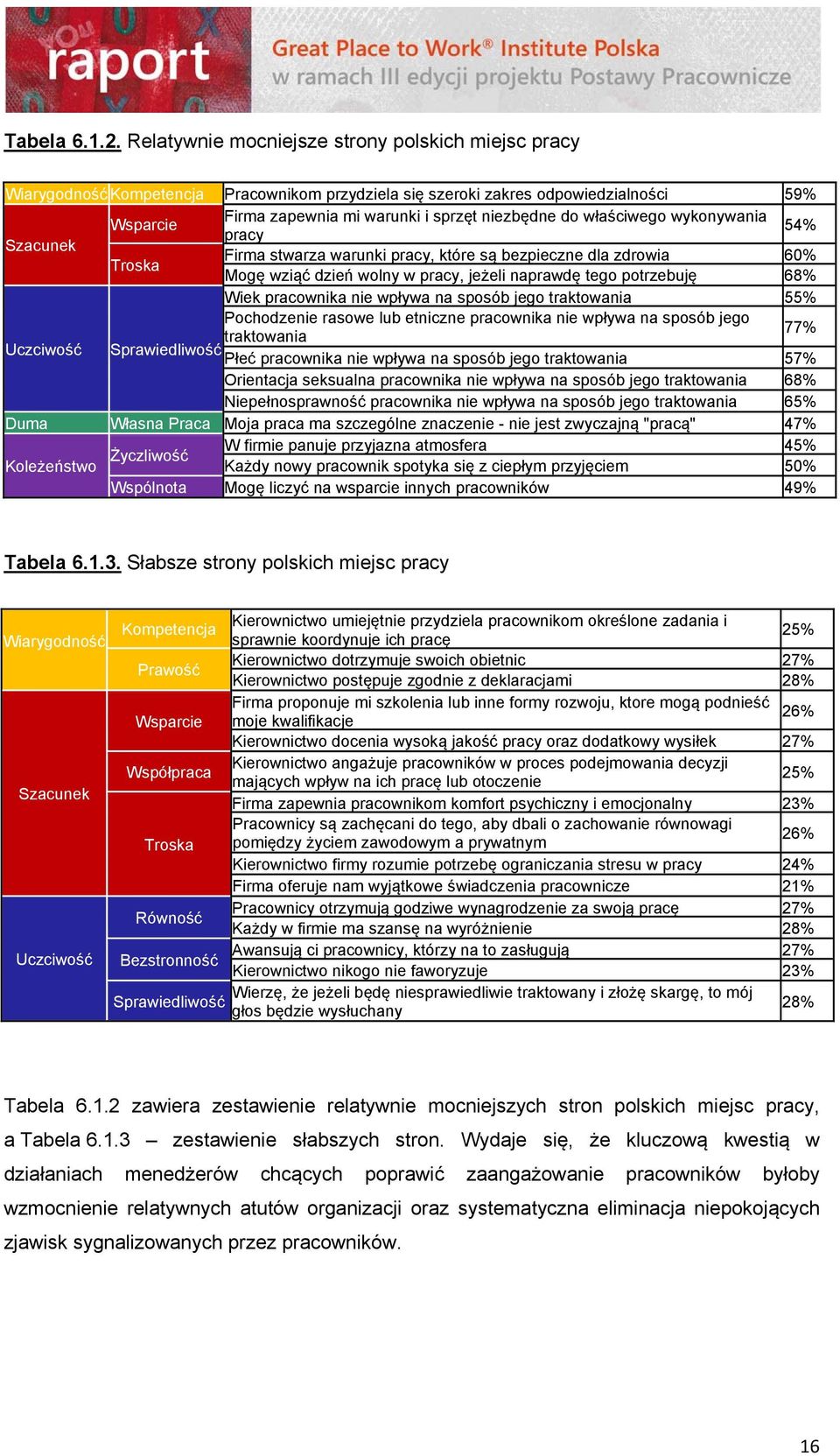 właściwego wykonywania Wsparcie 54% pracy Firma stwarza warunki pracy, które są bezpieczne dla zdrowia 60% Troska Mogę wziąć dzień wolny w pracy, jeżeli naprawdę tego potrzebuję 68% Wiek pracownika