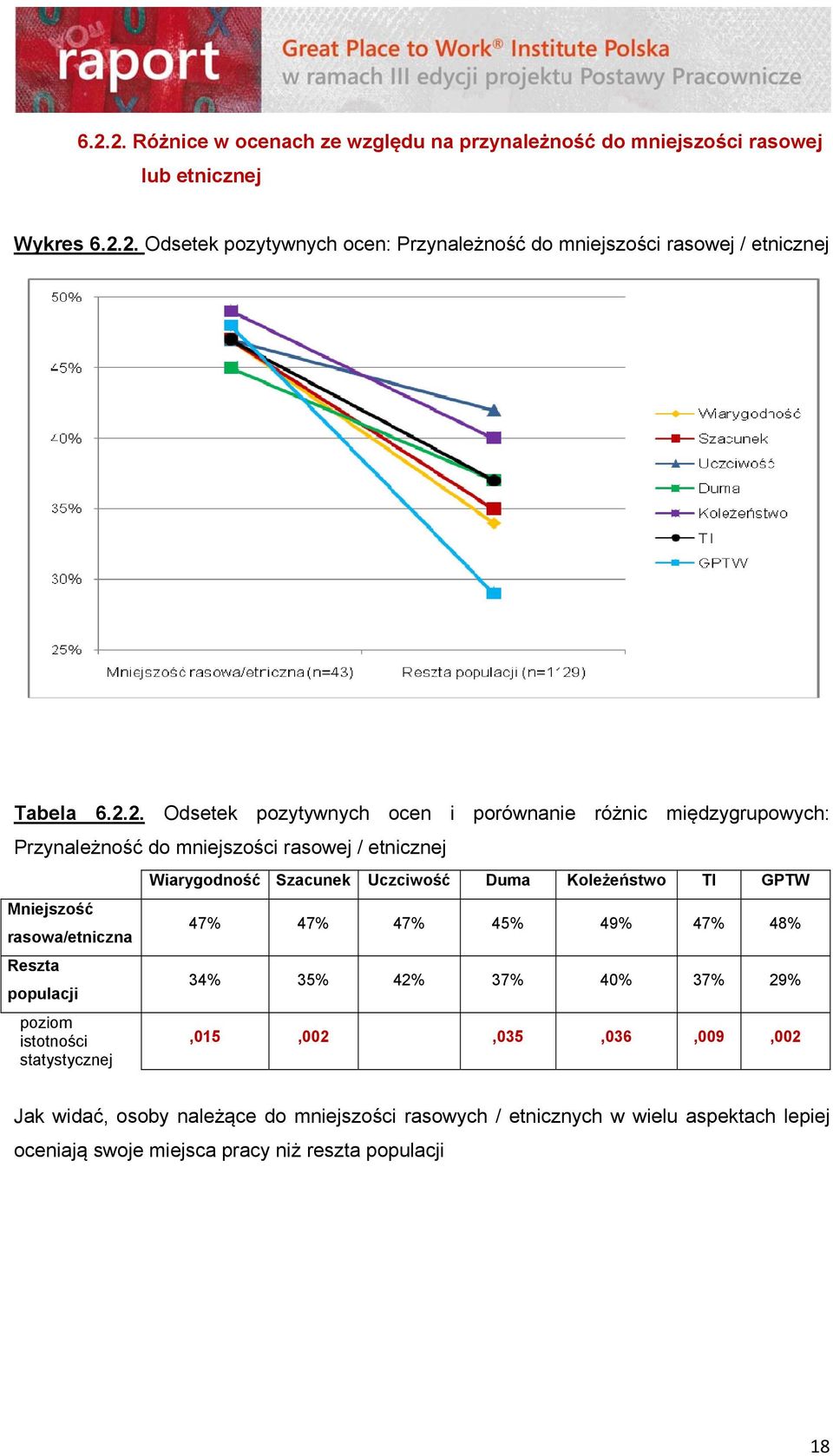 istotności 47% 34%,015 47% 35%,002 47% 42% porównanie różnic międzygrupowych: Duma 45% 37%,035 Koleżeństwoo 49% 40%,036 TI 47% 37%,009 GPTW 48% 29%,002