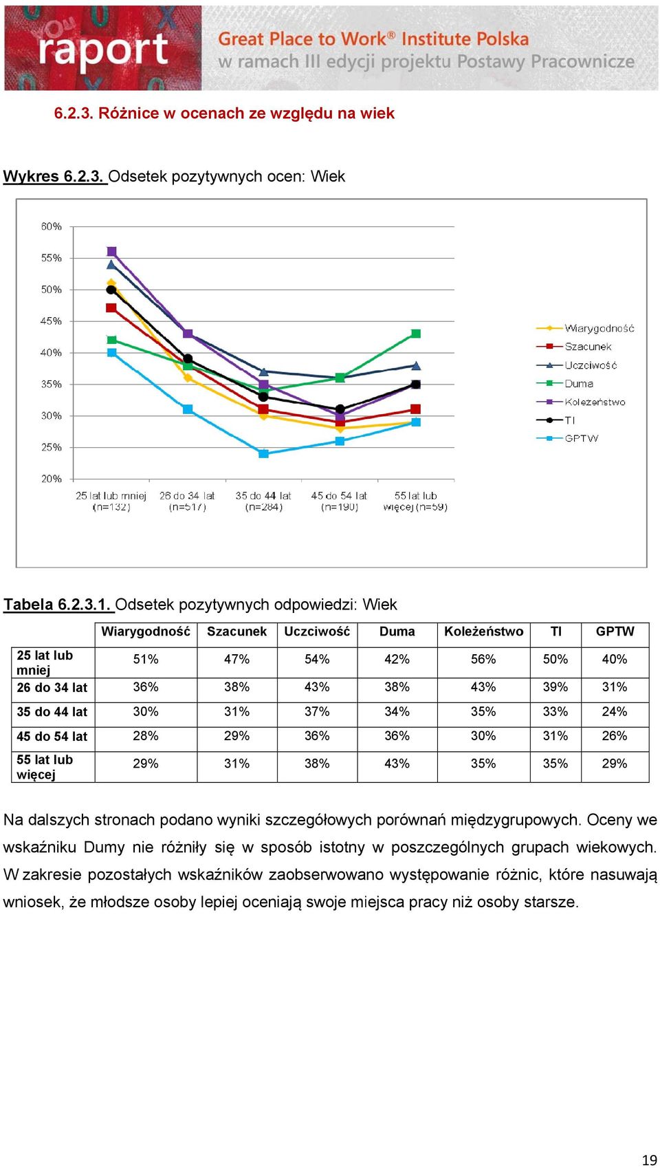 36% 38% 42% 38% 34% 36% 43% Koleżeństwoo 56% 43% 35% 30% 35% TI 50% 39% 33% 31% 35% GPTW 40% 31% 24% 26% 29% Na dalszych stronach podanoo wyniki szczegółowych porównańń