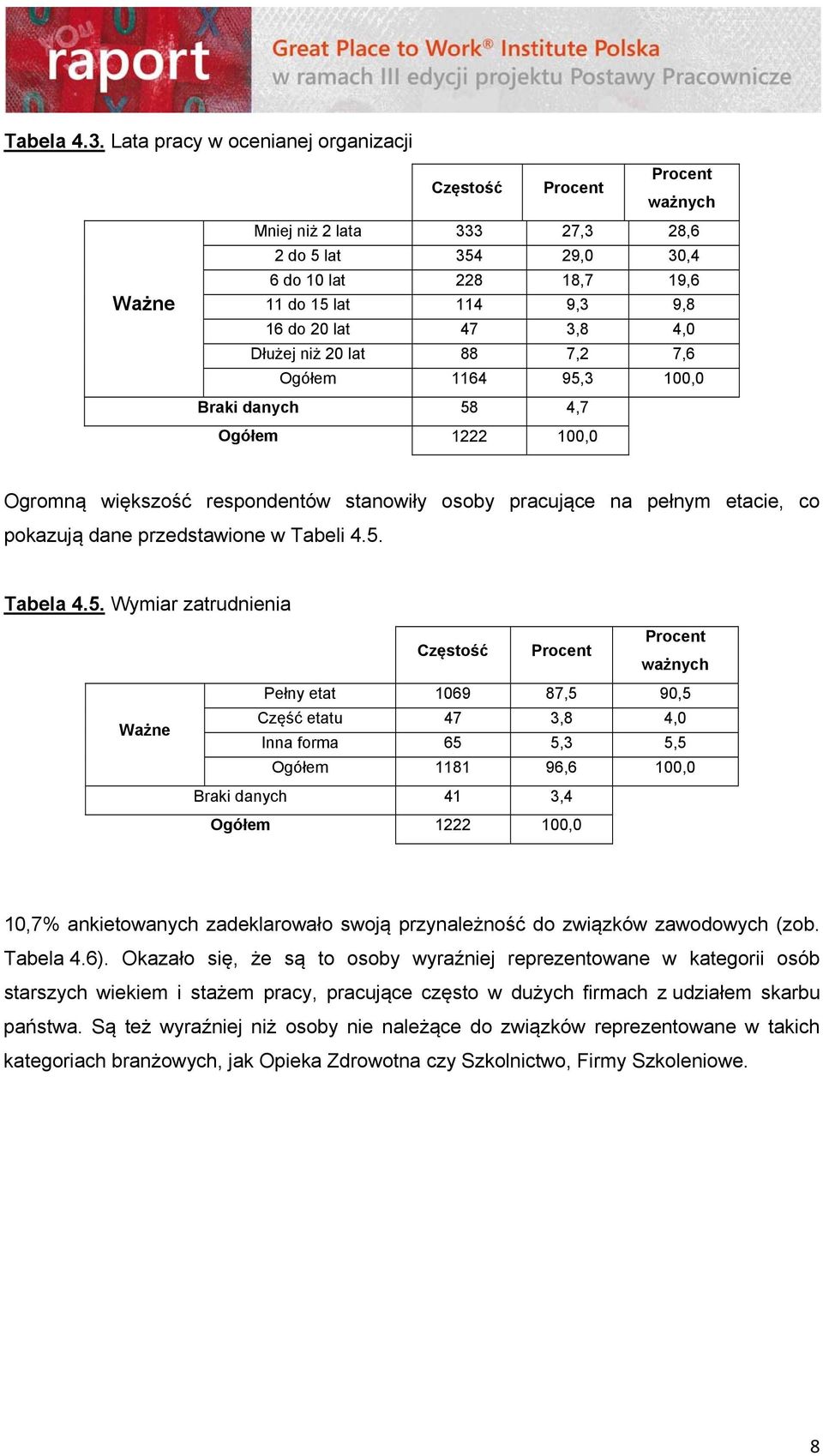 3,8 4,0 Dłużej niż 20 lat 88 7,2 7,6 Ogółem 1164 95,3 100,0 Braki danych 58 4,7 Ogółem 1222 100,0 Ogromną większość respondentów stanowiły osoby pracujące na pełnym etacie, co pokazują dane