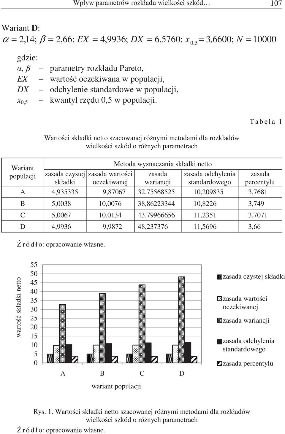 x 0,5 Wariant populacji Warto ci składki netto szacowanej ró nymi metodami dla rozkładów wielko ci szkód o ró nych parametrach czystej składki warto ci oczekiwanej Metoda wyznaczania składki netto