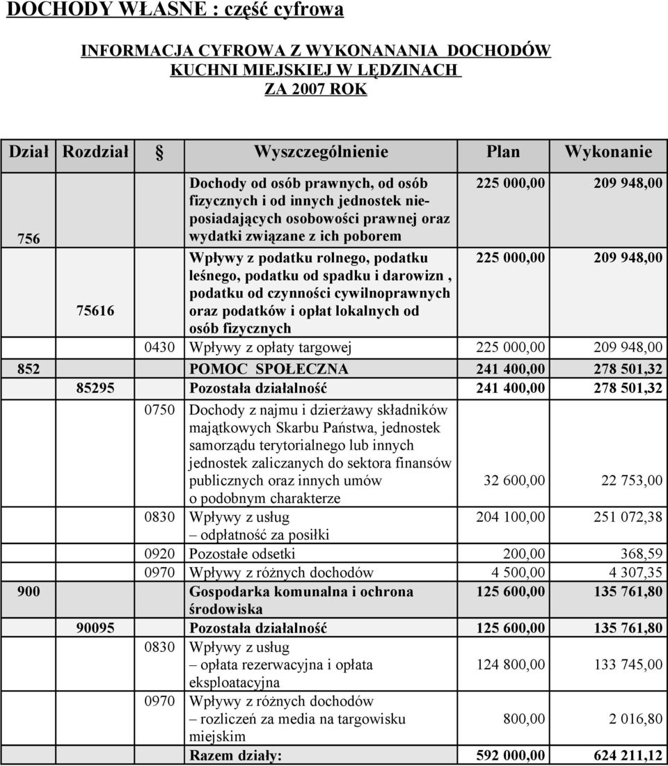 czynności cywilnoprawnych oraz podatków i opłat lokalnych od 225 000,00 209 948,00 225 000,00 209 948,00 osób fizycznych 0430 Wpływy z opłaty targowej 225 000,00 209 948,00 852 POMOC SPOŁECZNA 241