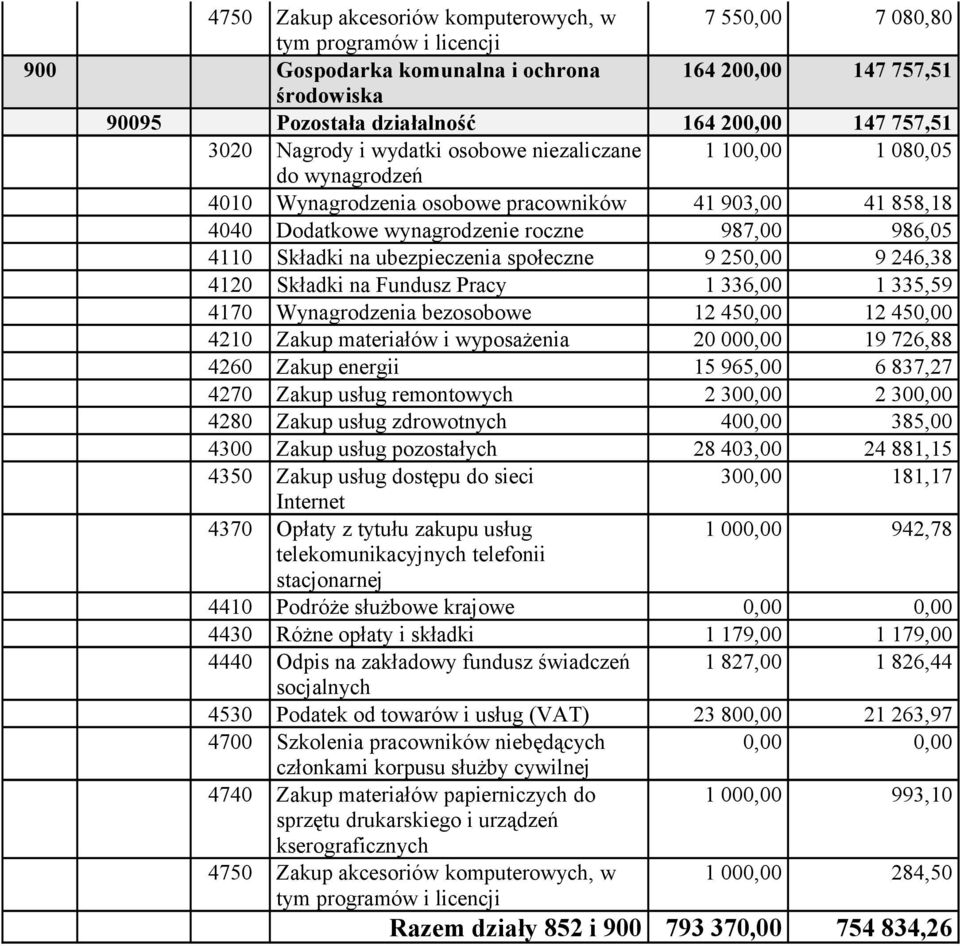 na ubezpieczenia społeczne 9 250,00 9 246,38 4120 Składki na Fundusz Pracy 1 336,00 1 335,59 4170 Wynagrodzenia bezosobowe 12 450,00 12 450,00 4210 Zakup materiałów i wyposażenia 20 000,00 19 726,88