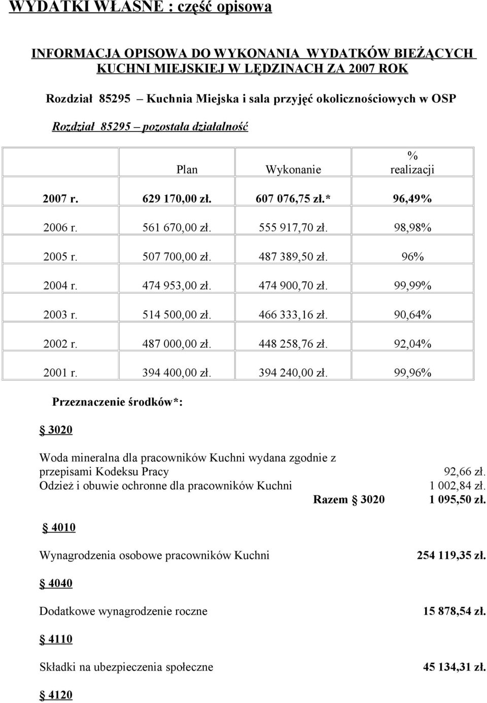 96% 2004 r. 474 953,00 zł. 474 900,70 zł. 99,99% 2003 r. 514 500,00 zł. 466 333,16 zł. 90,64% 2002 r. 487 000,00 zł. 448 258,76 zł. 92,04% 2001 r. 394 400,00 zł. 394 240,00 zł.