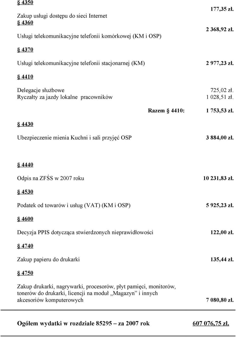 4440 Odpis na ZFŚS w 2007 roku 10 231,83 zł. 4530 Podatek od towarów i usług (VAT) (KM i OSP) 5 925,23 zł. 4600 Decyzja PPIS dotycząca stwierdzonych nieprawidłowości 122,00 zł.