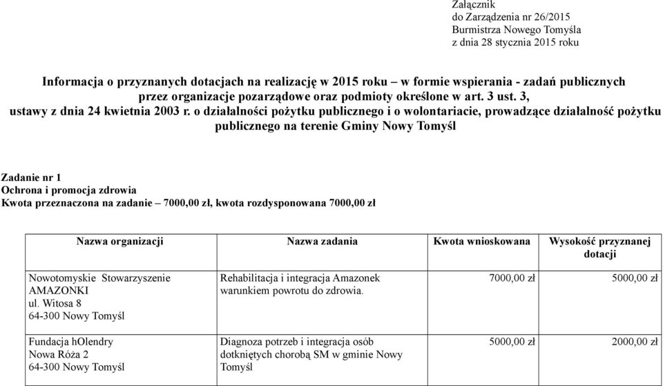 o działalności pożytku publicznego i o wolontariacie, prowadzące działalność pożytku publicznego na terenie Gminy Nowy Tomyśl Zadanie nr 1 Ochrona i promocja zdrowia Kwota przeznaczona na zadanie