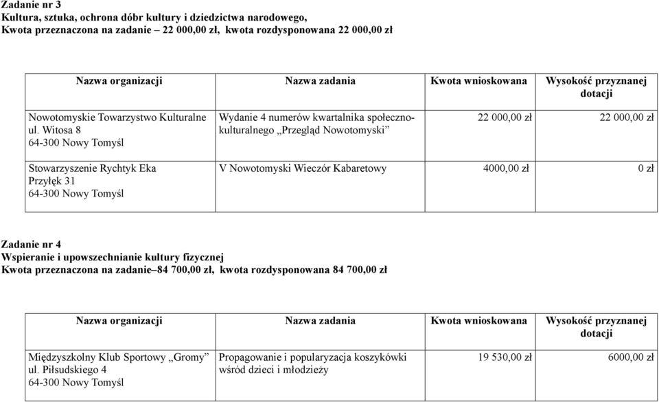 Witosa 8 Wydanie 4 numerów kwartalnika społecznokulturalnego Przegląd Nowotomyski 22 000,00 zł 22 000,00 zł Stowarzyszenie Rychtyk Eka Przyłęk 31 V Nowotomyski Wieczór