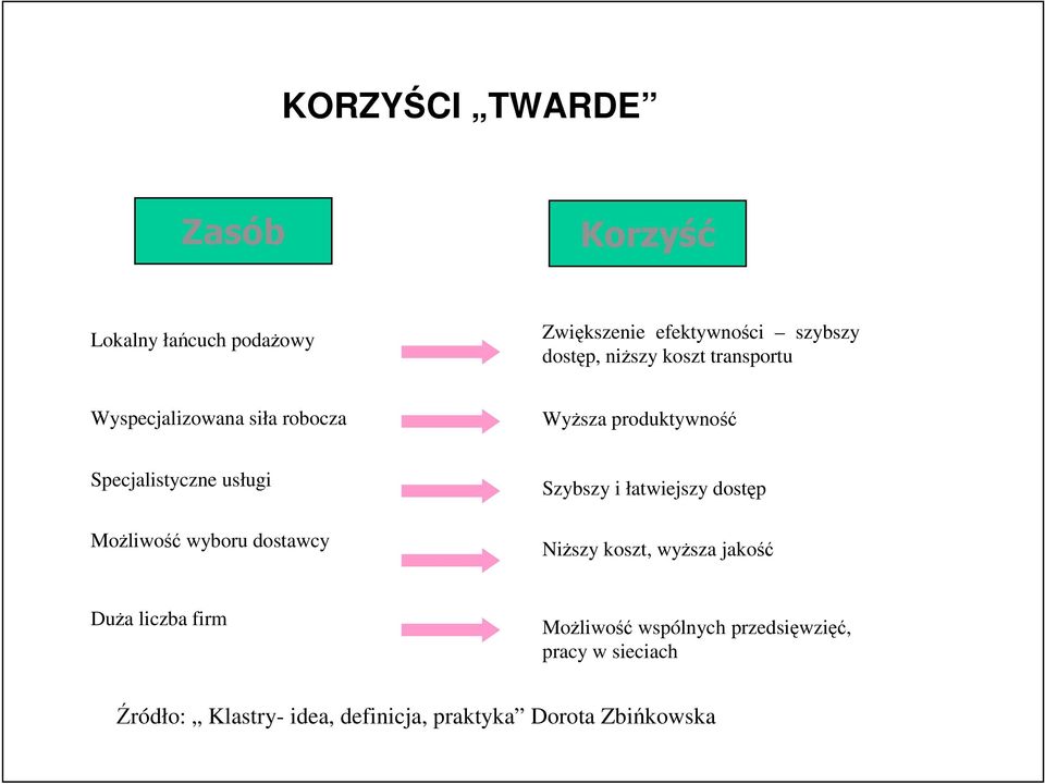 produktywność Specjalistyczne usługi MoŜliwość wyboru dostawcy Szybszy i łatwiejszy