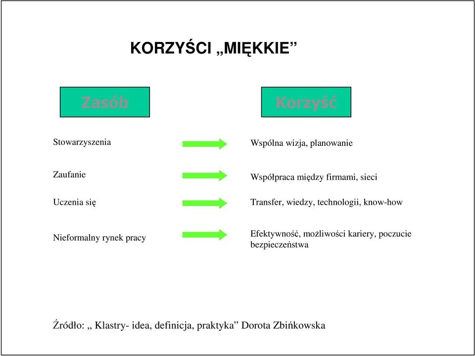 sieci Transfer, wiedzy, technologii, know-how Nieformalny