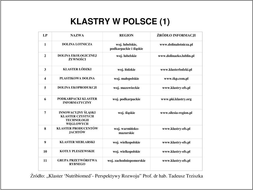 pl 6 PODKARPACKI KLASTER INFORMATYCZNY woj. podkarpackie www.pki.klastry.org 7 INNOWACYJNY ŚLĄSKI KLASTER CZYSTYCH TECHNOLOGII WĘGLOWYCH 8 KLASTER PRODUCENTÓW JACHTÓW woj. śląskie woj.