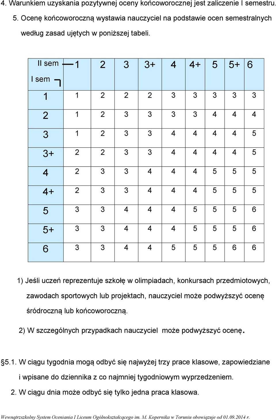 3 3 4 4 5 5 5 6 6 1) Jeśli uczeń reprezentuje szkołę w olimpiadach, konkursach przedmiotowych, zawodach sportowych lub projektach, nauczyciel może podwyższyć ocenę śródroczną lub końcoworoczną.