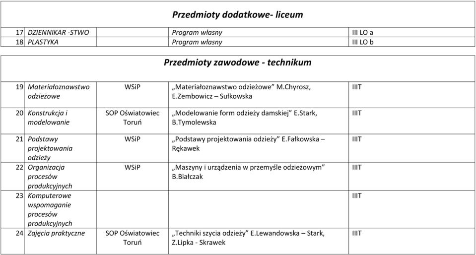 Stark, B.Tymolewska 21. Podstawy projektowania odzieży 22. Organizacja procesów produkcyjnych 23.