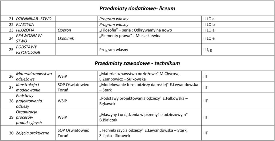 Konstrukcja i 28. odzieży 29. modelowanie Podstawy projektowania Organizacja procesów produkcyjnych Materiałoznawstwo odzieżowe M.Chyrosz, E.