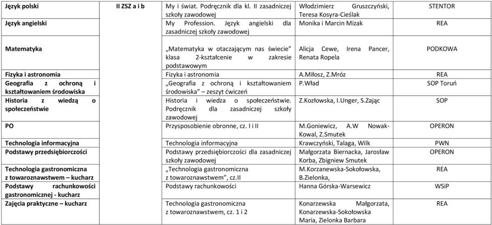 podstawowym Alicja Cewe, Irena Pancer, Renata Ropela PODKOWA Fizyka i astronomia Fizyka i astronomia A.Miłosz, Z.Mróz Geografia z ochroną i Geografia z ochroną i kształtowaniem P.