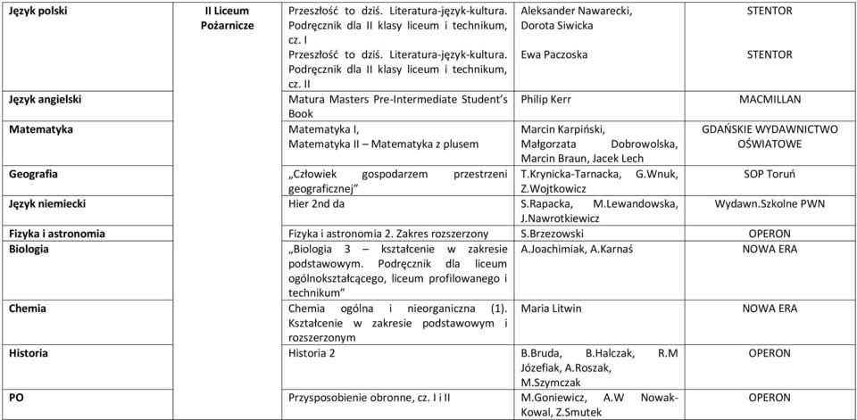 Matematyka z plusem Małgorzata Dobrowolska, OŚWIATOWE Marcin Braun, Jacek Lech Geografia Człowiek gospodarzem przestrzeni T.Krynicka-Tarnacka, G.Wnuk, SOP Toruń geograficznej Z.