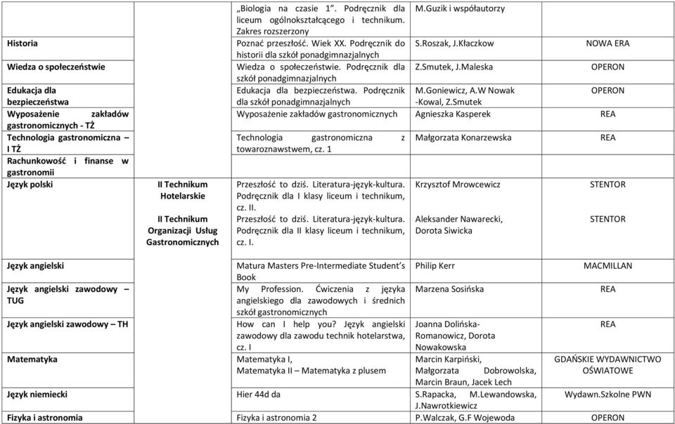 Wiek XX. Podręcznik do S.Roszak, J.Kłaczkow historii dla szkół ponadgimnazjalnych Wiedza o społeczeństwie. Podręcznik dla Z.Smutek, J.Maleska szkół ponadgimnazjalnych Edukacja dla bezpieczeństwa.