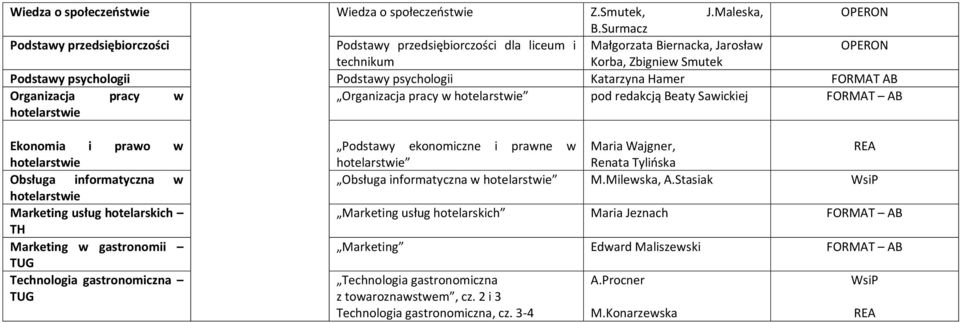 FORMAT AB Organizacja pracy w Organizacja pracy w pod redakcją Beaty Sawickiej FORMAT AB Ekonomia i prawo w Obsługa informatyczna w Marketing usług hotelarskich TH Marketing w gastronomii Technologia