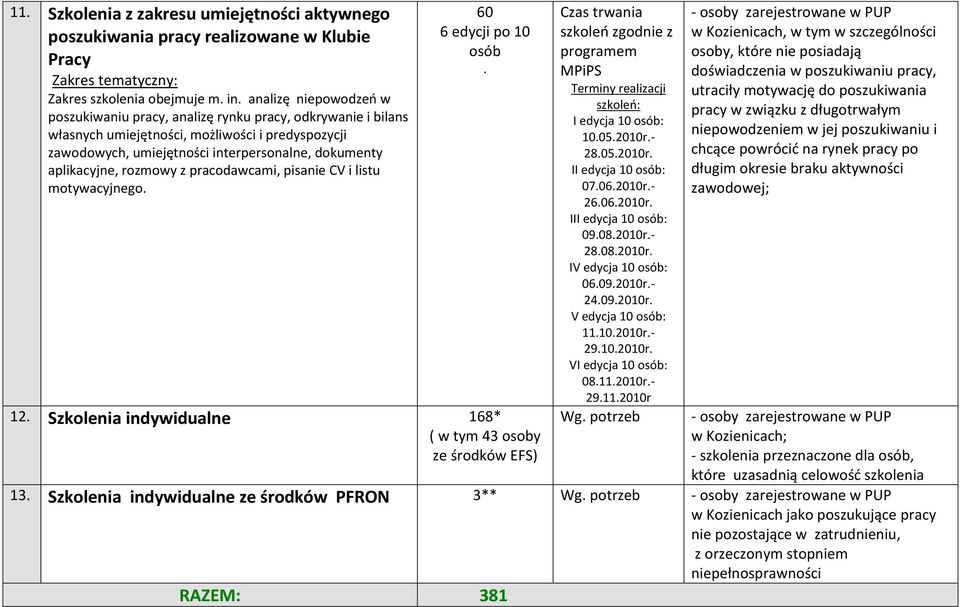 rozmowy z pracodawcami, pisanie CV i listu motywacyjnego. 60 6 edycji po 10 osób. 12.