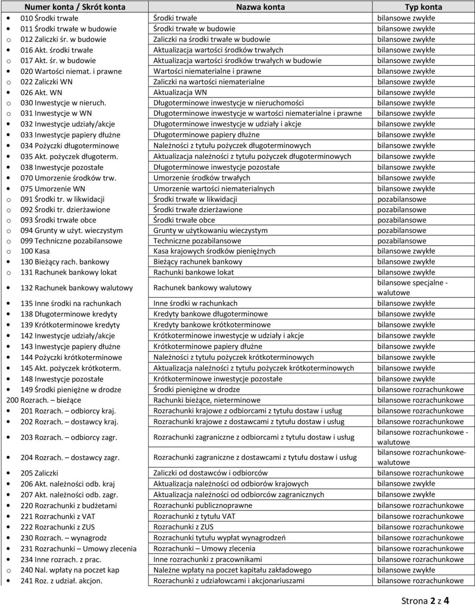 i prawne Wartści niematerialne i prawne bilanswe zwykłe 022 Zaliczki WN Zaliczki na wartści niematerialne bilanswe zwykłe 026 Akt. WN Aktualizacja WN bilanswe zwykłe 030 Inwestycje w nieruch.