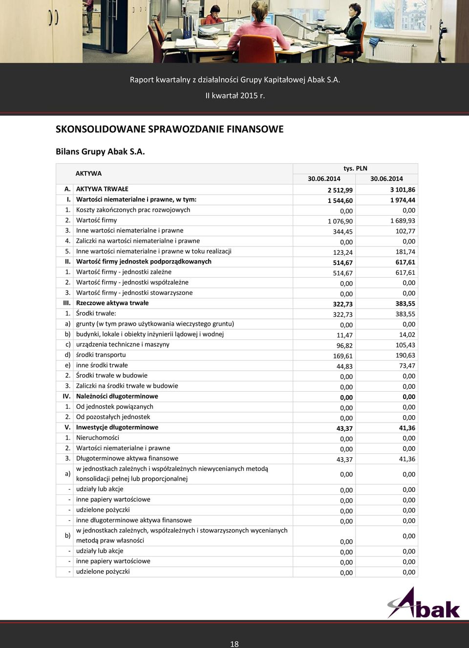 Inne wartości niematerialne i prawne w toku realizacji 123,24 181,74 II. Wartość firmy jednostek podporządkowanych 514,67 617,61 1. Wartość firmy - jednostki zależne 514,67 617,61 2.