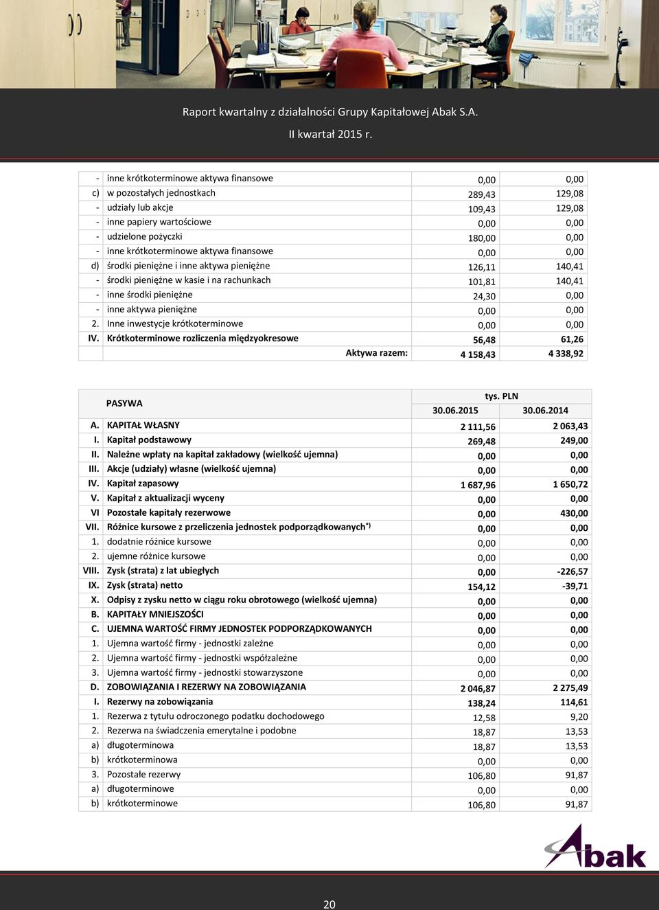 inne aktywa pieniężne 0,00 0,00 2. Inne inwestycje krótkoterminowe 0,00 0,00 IV. Krótkoterminowe rozliczenia międzyokresowe 56,48 61,26 Aktywa razem: 4 158,43 4 338,92 PASYWA tys. PLN 30.06.2015 30.