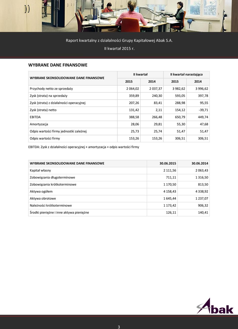 28,06 29,81 55,30 47,68 Odpis wartości firmy jednostki zależnej 25,73 25,74 51,47 51,47 Odpis wartości firmy 153,26 153,26 306,51 306,51 EBITDA: Zysk z działalności operacyjnej + amortyzacja + odpis