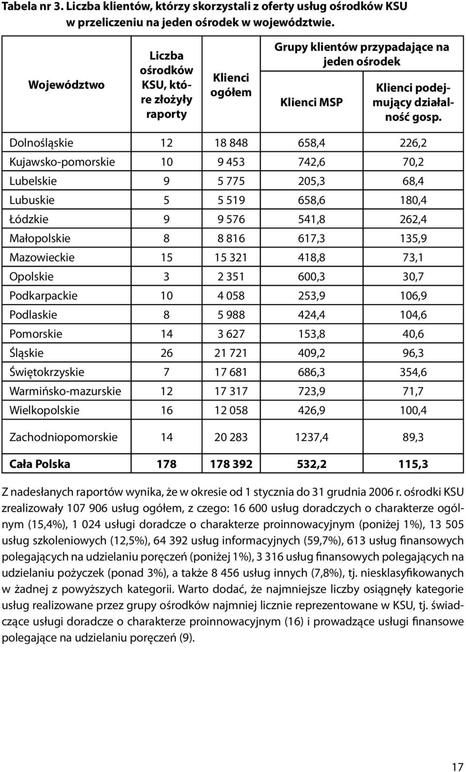 Dolnośląskie 12 18 848 658,4 226,2 Kujawsko-pomorskie 10 9 453 742,6 70,2 Lubelskie 9 5 775 205,3 68,4 Lubuskie 5 5 519 658,6 180,4 Łódzkie 9 9 576 541,8 262,4 Małopolskie 8 8 816 617,3 135,9