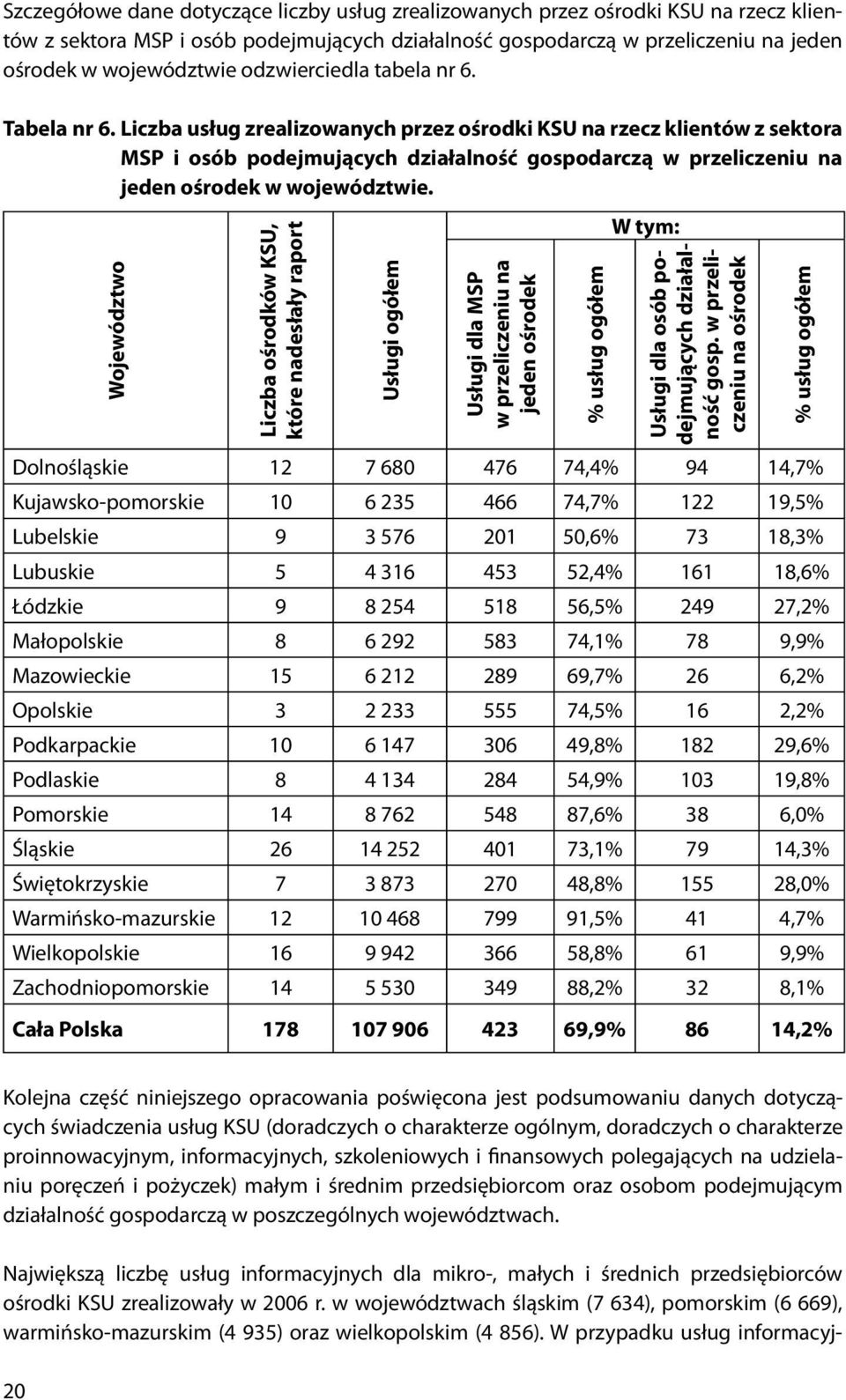 Liczba usług zrealizowanych przez ośrodki KSU na rzecz klientów z sektora MSP i osób podejmujących działalność gospodarczą w przeliczeniu na jeden ośrodek w województwie.