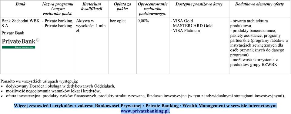 przynależnych do danego programu) - skorzystania z produktów grupy BZWBK Ponadto we wszystkich usługach występują: dedykowany Doradca i obsługa w dedykowanych Oddziałach, negocjowania warunków lokat