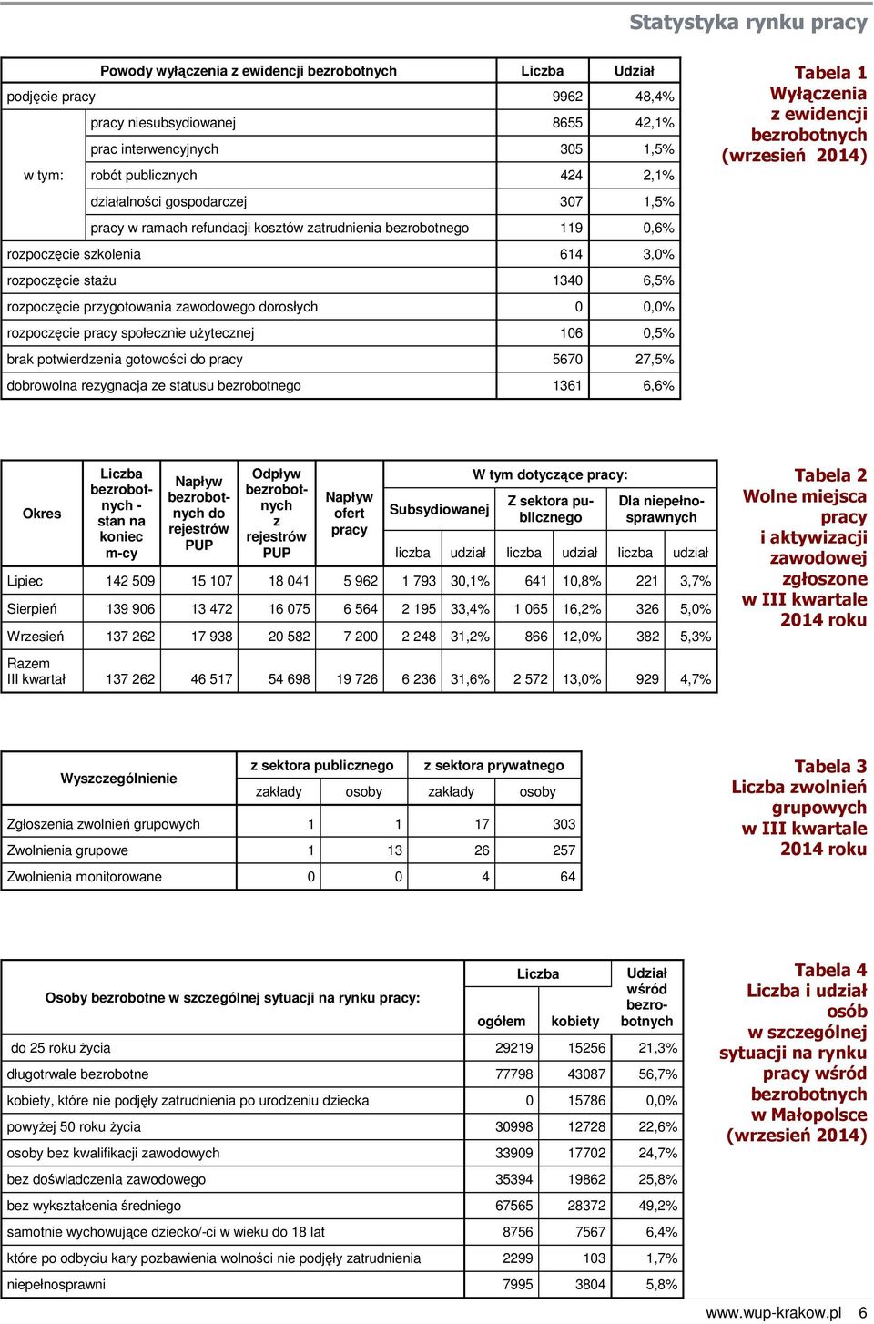 pracy społecznie użytecznej 106 0,5% brak potwierdzenia gotowości do pracy 5670 27,5% dobrowolna rezygnacja ze statusu bezrobotnego 1361 6,6% Tabela 1 Wyłączenia z ewidencji Okres Liczba - stan na